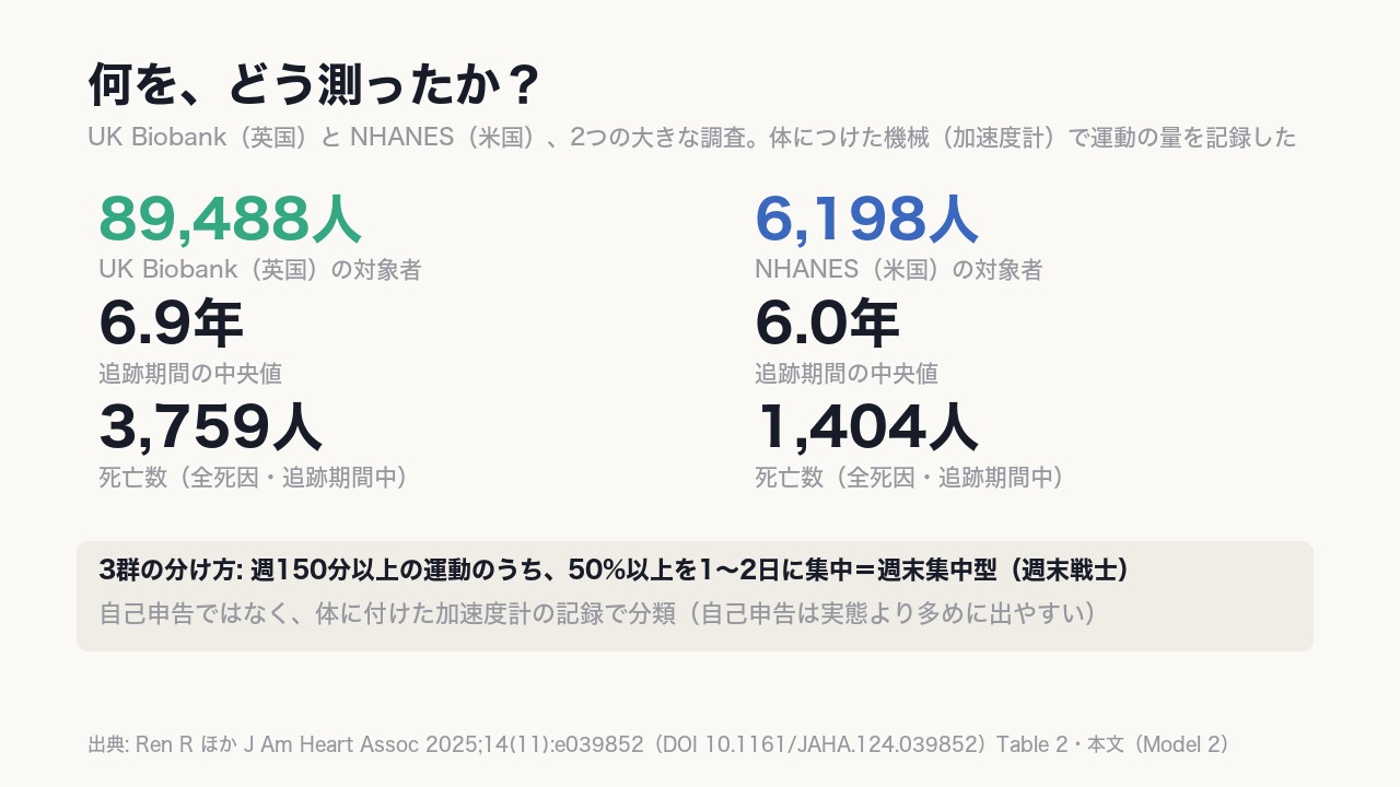 対象はUKバイオバンク《89,488人》とNHANES6,198人。自己申告ではなく、体につけた機械の記録で3つのグループに分けている。