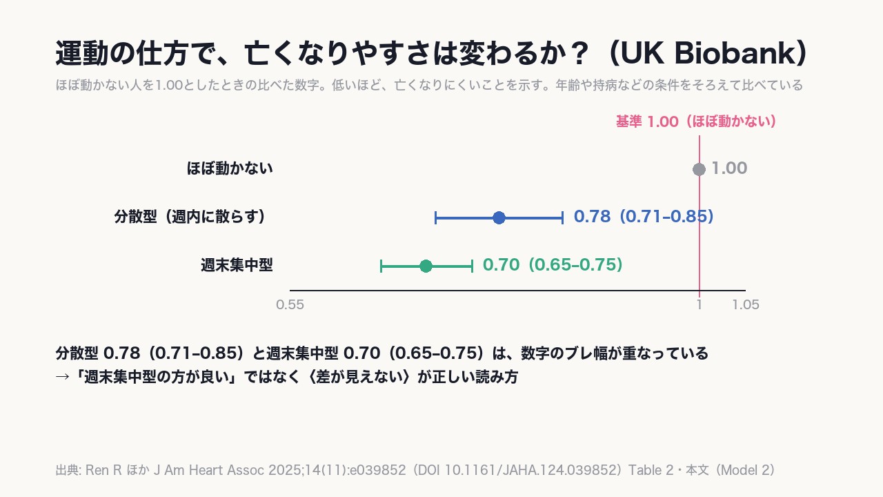 UKバイオバンクでは、週末集中型の比べた数字が《0.70》(分散型は0.78)。数字のブレ幅は重なっていて、差は見えない。