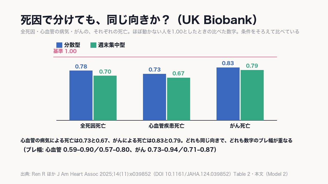 心血管の病気による死亡は0.73と0.67、がんによる死亡は0.83と0.79。〈理由を分けても、同じ向きで数字のブレ幅が重なる〉。