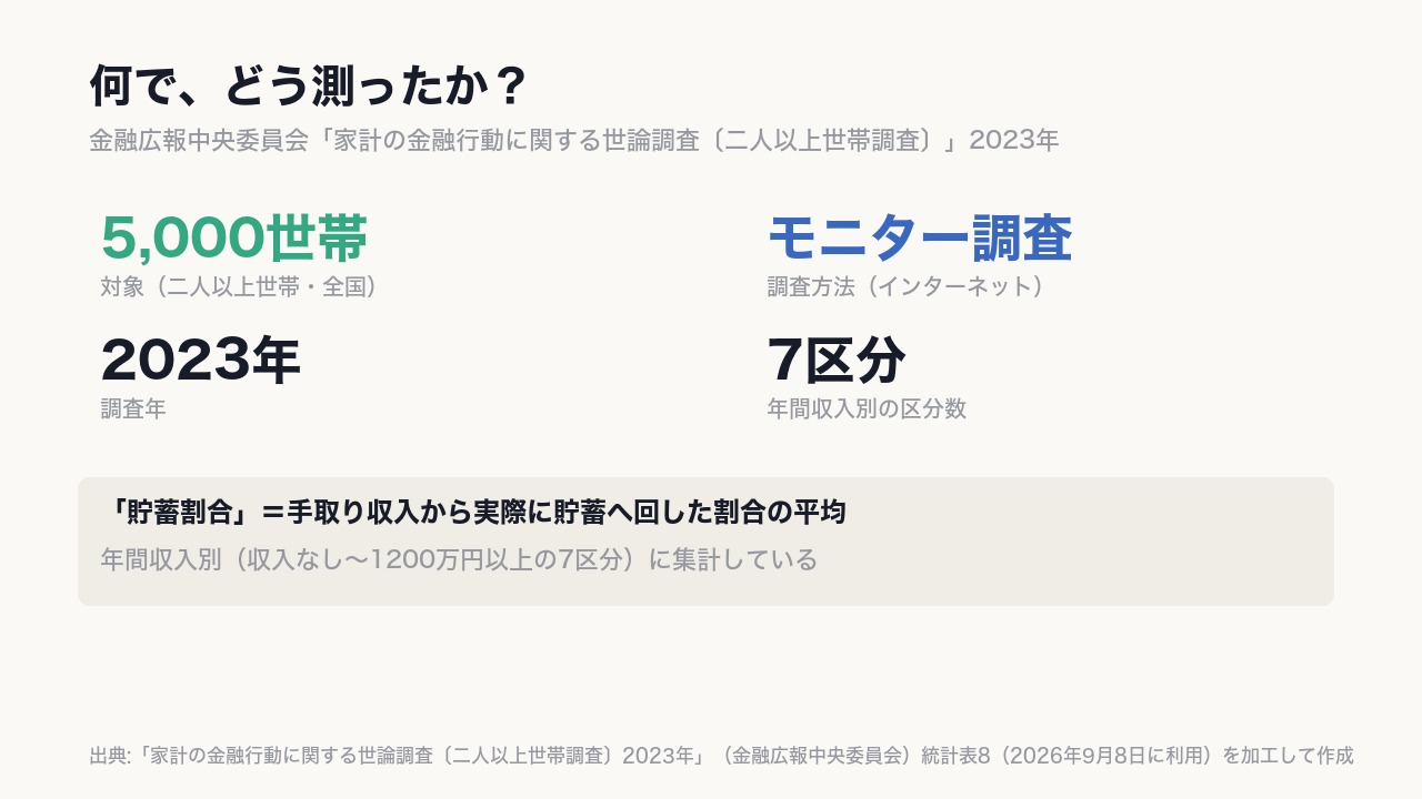 対象は金融広報中央委員会「家計の金融行動に関する世論調査」2023年、二人以上世帯《5,000世帯》。年間収入別に貯蓄割合を集計している。