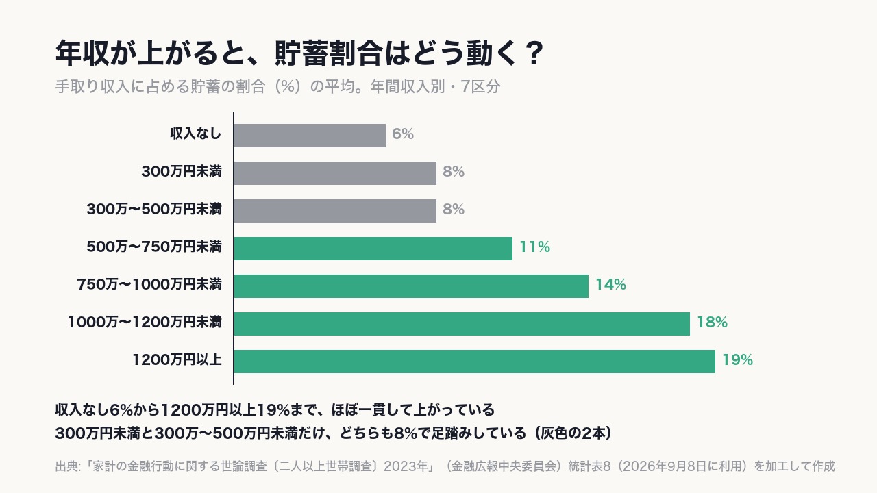 収入がない世帯は平均6%、1200万円以上の世帯は平均《19%》。300万円未満と300万〜500万円未満だけ、同率8%で足踏みしている。