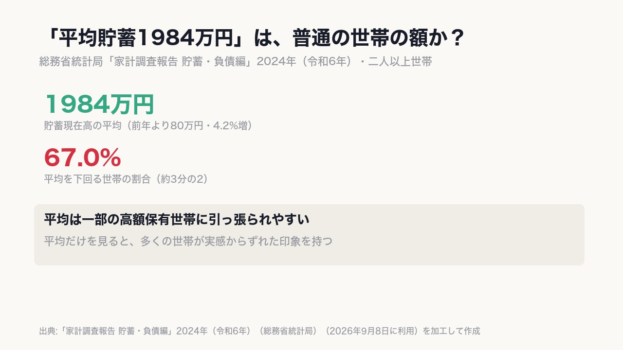総務省統計局の家計調査2024年で、貯金の残高(貯蓄現在高)の平均は《1984万円》。この平均を下回る世帯は67.0%(約3分の2)。
