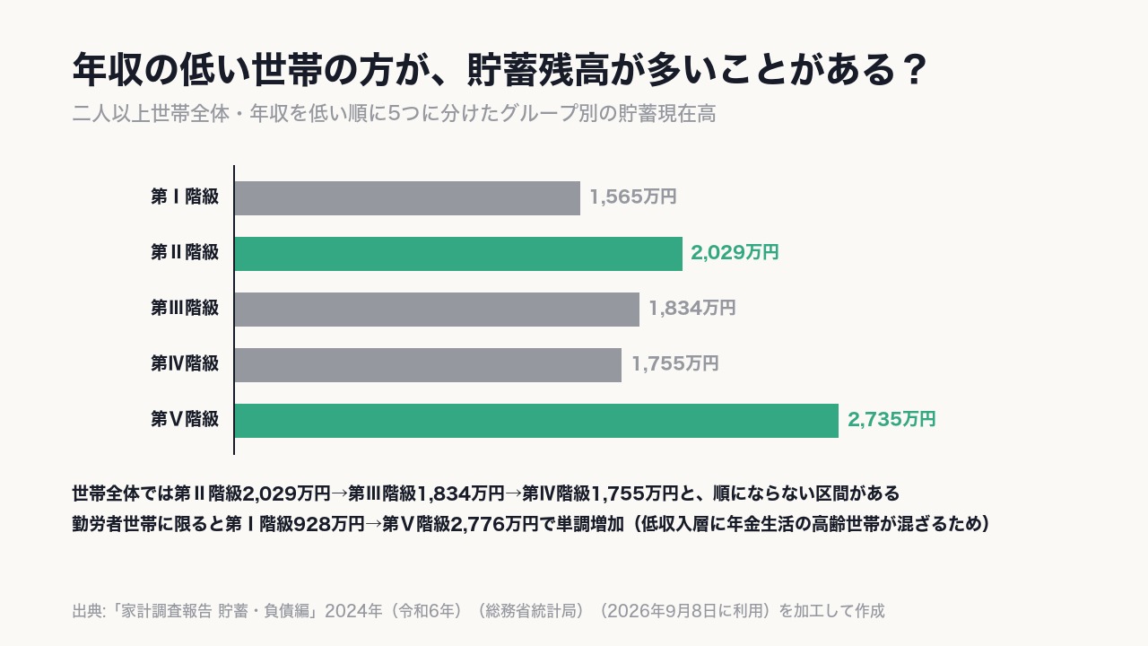 二人以上世帯全体の貯蓄現在高は、第Ⅱ階級2,029万円から第Ⅲ階級《1,834万円》へ下がるなど、年収の順にならない区間がある。