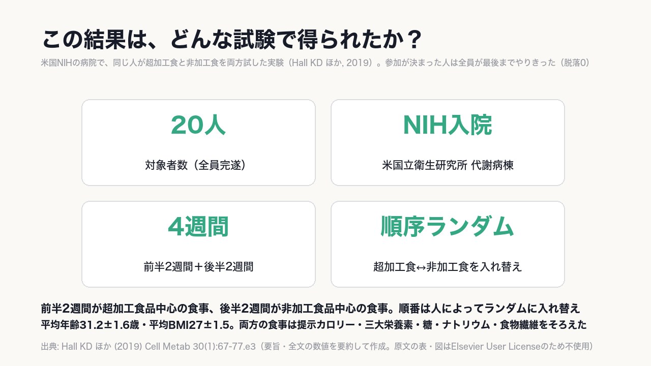 同じ《20人》が入院して、超加工食品と非加工食品を両方、2週間ずつ試した。
