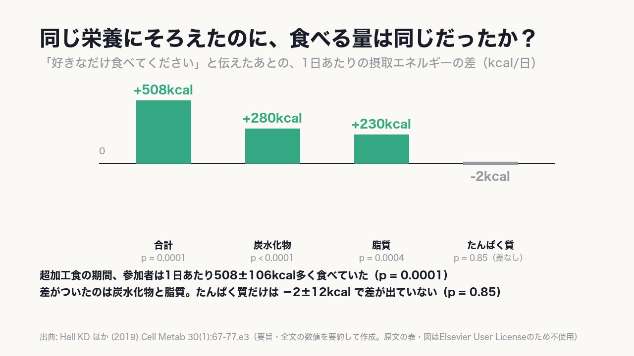 1日あたり《508》キロカロリー多く食べた。たまたまとは考えにくい差だった。