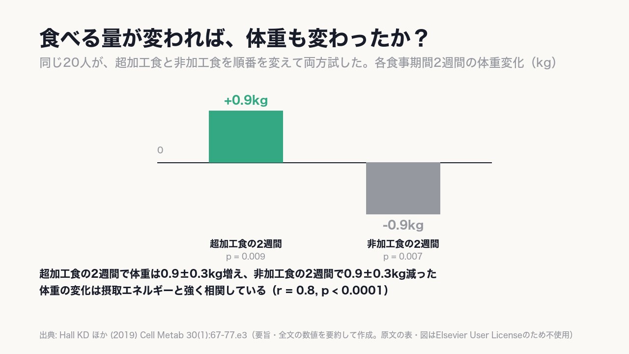 超加工食品の2週間で《0.9》キロ増え、非加工食品の2週間で0.9キロ減った。食べた量と体重の動きは強く一致していた。