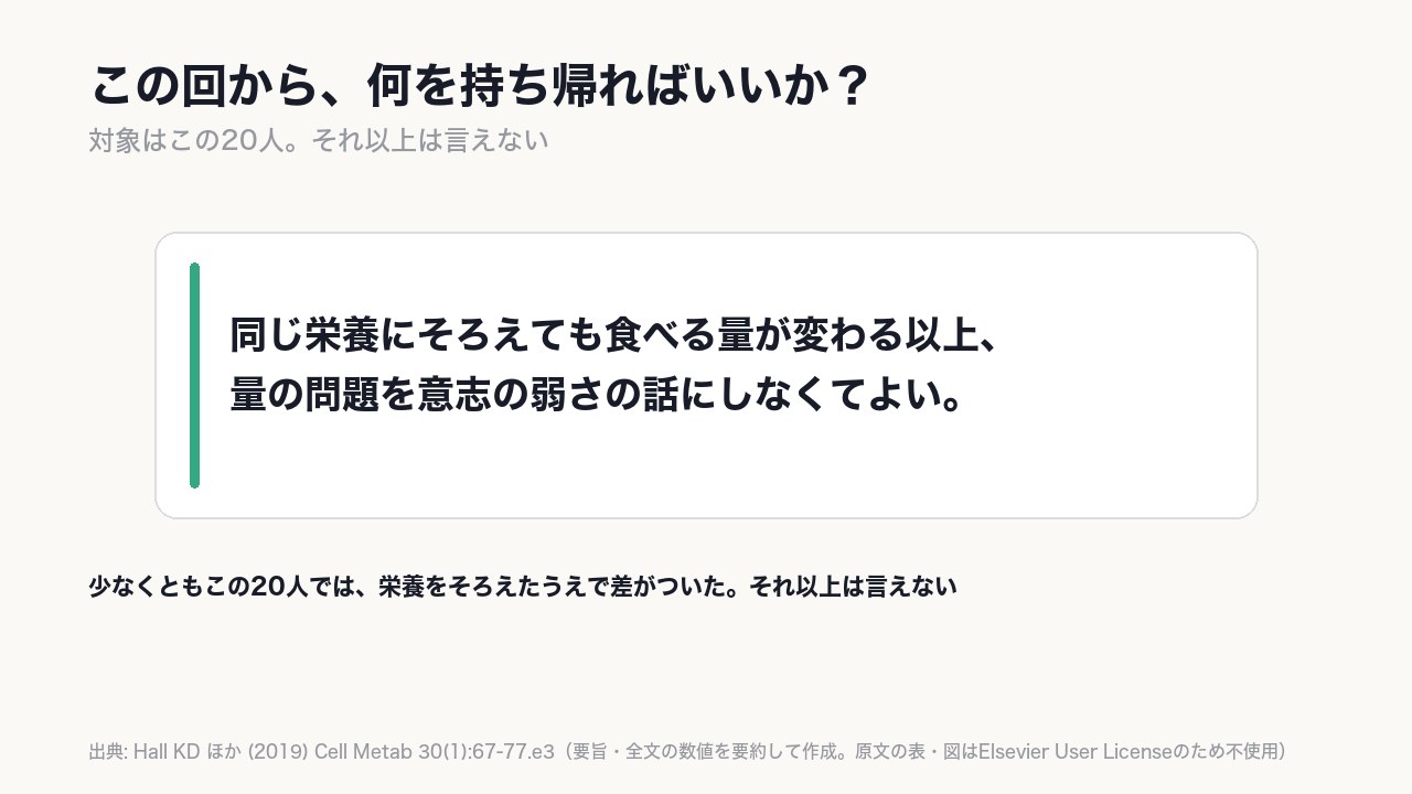 少なくともこの《20人》では、意志の強さより食事の中身が食べる量を変えた。