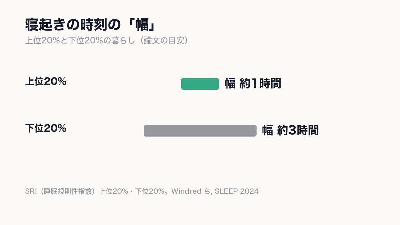 上位20%は寝起きの幅が約1時間、下位20%は約3時間。〈自分の「幅」がどちらに近いか〉で、この先の数字の読み方が決まる。