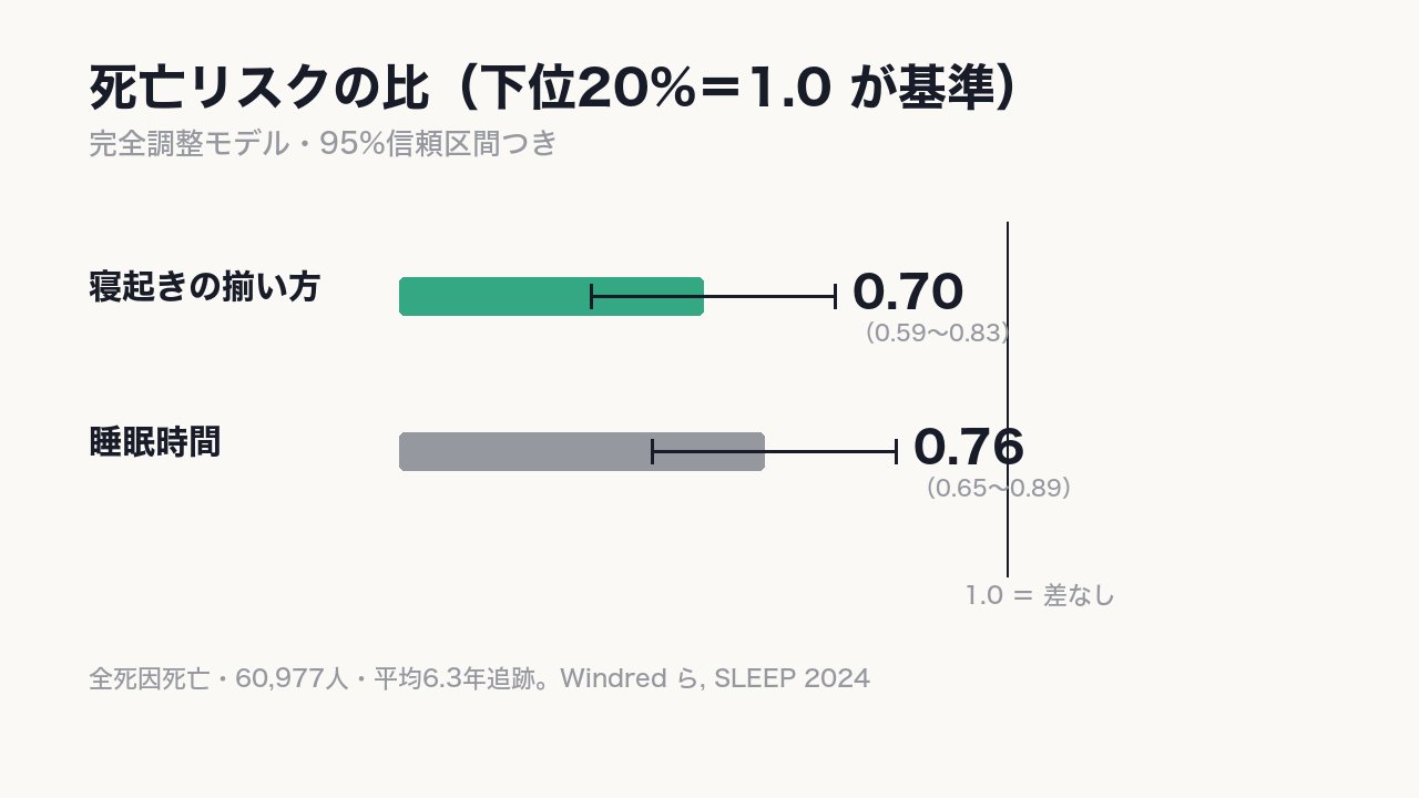 揃い方 0.70、睡眠時間 0.76。どちらも、いちばん揃っていない下位20%を1.0として比べた数字。〈「10人亡くなる間に7人」〉と読み替えると、3割の差になる。
