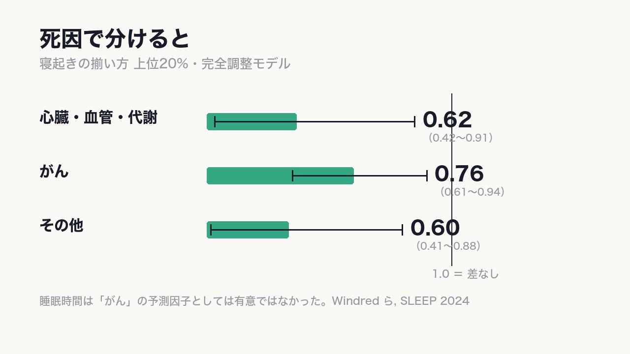 揃い方は心臓・血管・代謝で 0.62、がんで 0.76。睡眠時間を捨てる話ではなく、〈物差しがもう1本ある〉、という話。