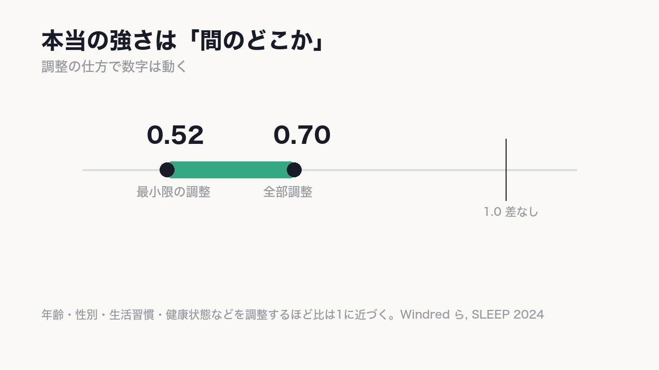 最小限の調整で 0.52、全部調整して 0.70。本当の強さは〈「その間のどこか」〉で、1つの数字に見せるほうが嘘になる。