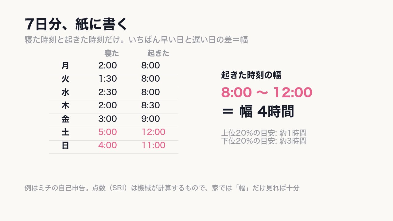 7日分の寝た時刻と起きた時刻を書き、いちばん早い日と遅い日の差を見る。〈家では「幅」だけで十分〉。