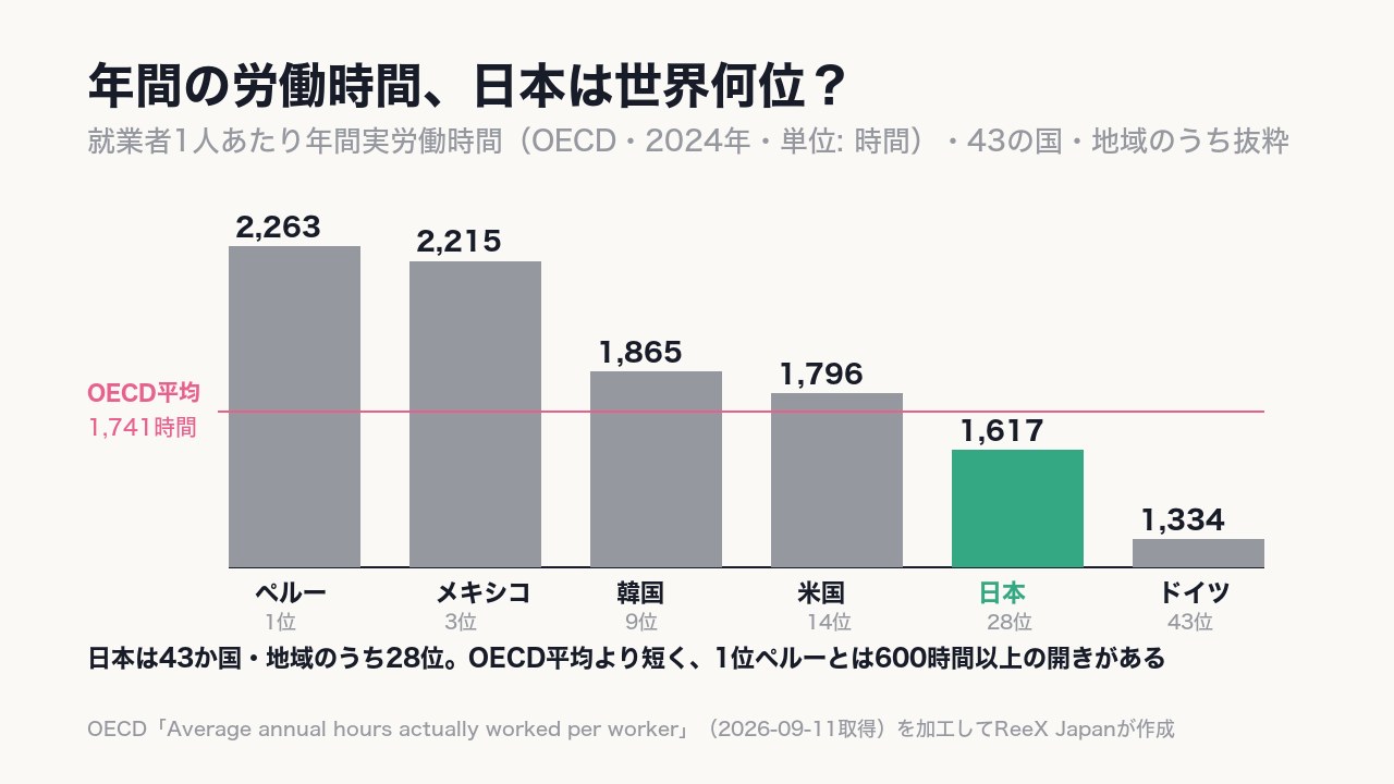 日本は43か国・地域中《28位》で、OECD平均より短い。1位ペルーとは600時間以上の差。