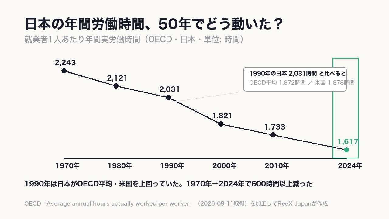 1970年から2024年で日本の年間労働時間は《600時間以上》減った。1990年はOECD平均・米国を上回っていた。