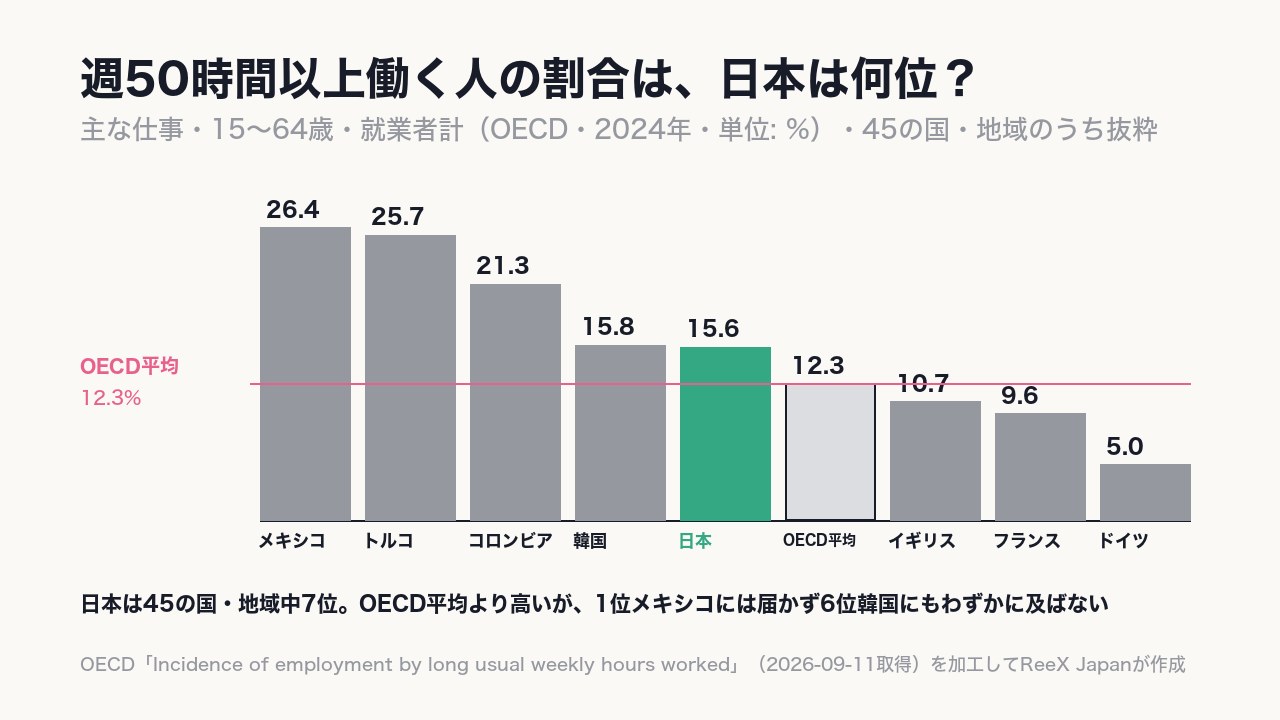 日本は45の国・地域中《7位》で、OECD平均より高いが1位ではない。
