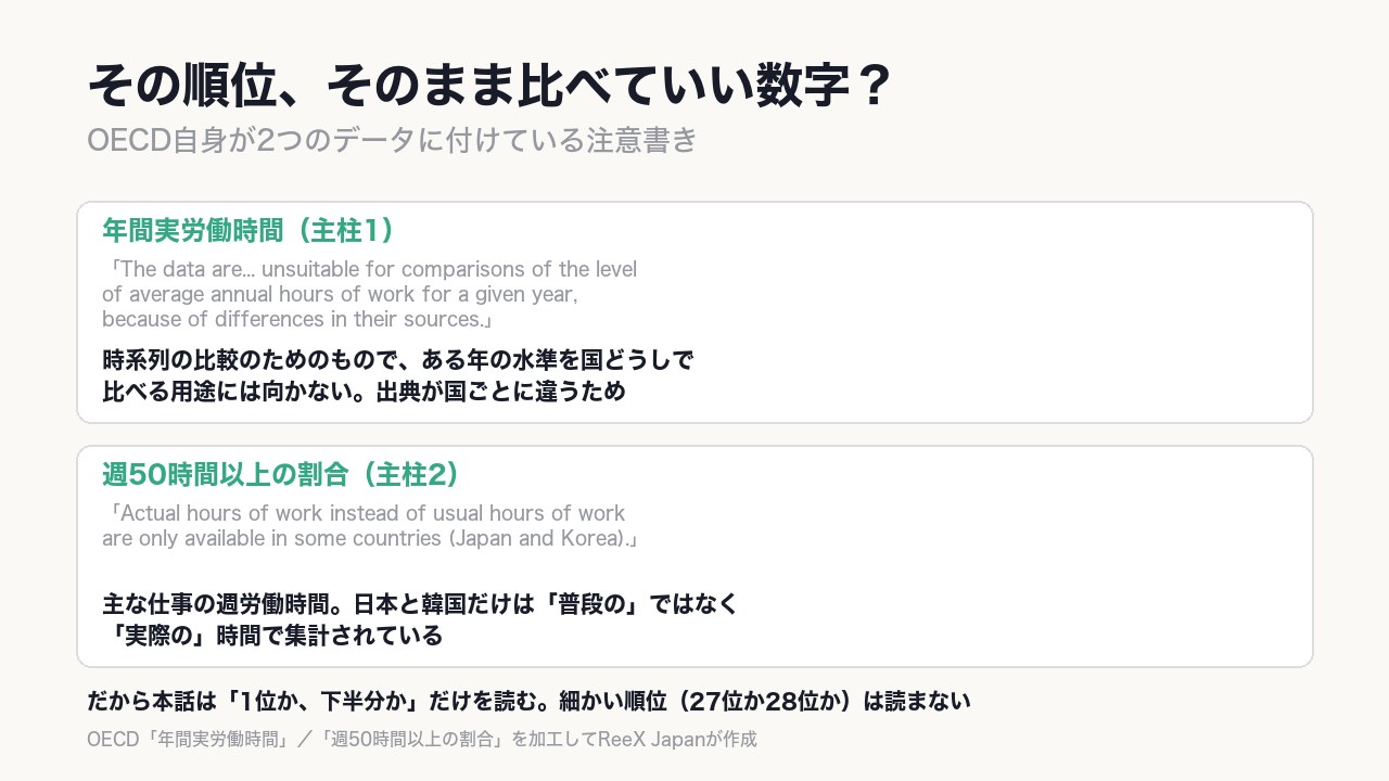 OECD自身が、ある年の〈水準〉を国どうしで比べる用途には向かないと注記している。