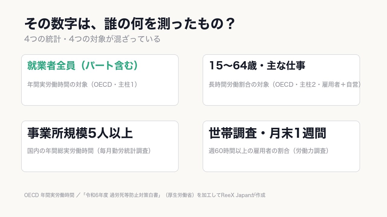 同じ「労働時間」でも、4つの統計は対象も調べ方も違う。
