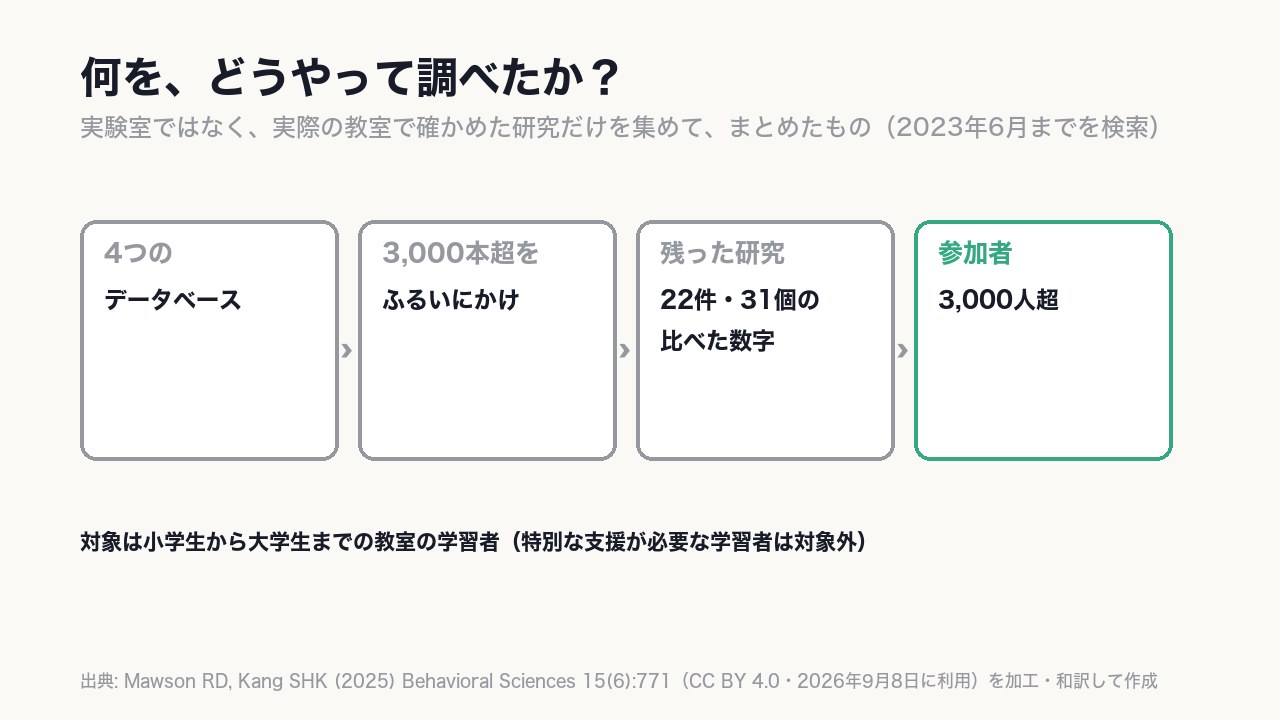 教室だけに絞ったのは、実験室を混ぜると数字が大きく出やすいから。3,000本超からふるいにかけて22件・31個の数字(参加者3,000人超)に絞った。