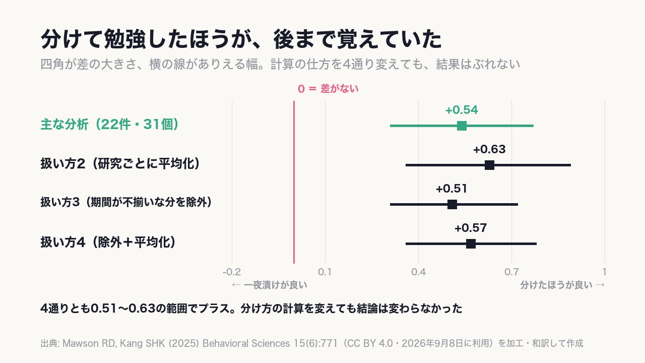 分けて勉強したほうが、あとまで覚えていた(0.54)。計算のやり方を4通り変えても、0.51〜0.63の範囲でずっとプラスだった。