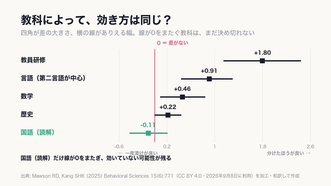 教員研修は1.80で大きくプラス。国語(読解)だけ-0.11で、差があるとも無いとも言い切れない。