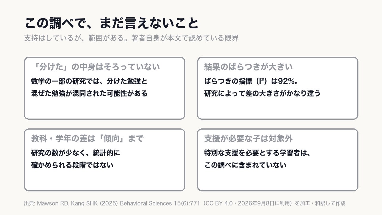 研究どうしのばらつきが大きく(92%)、勉強法の中身も完全には揃っていない。支援が必要な学習者も対象外。
