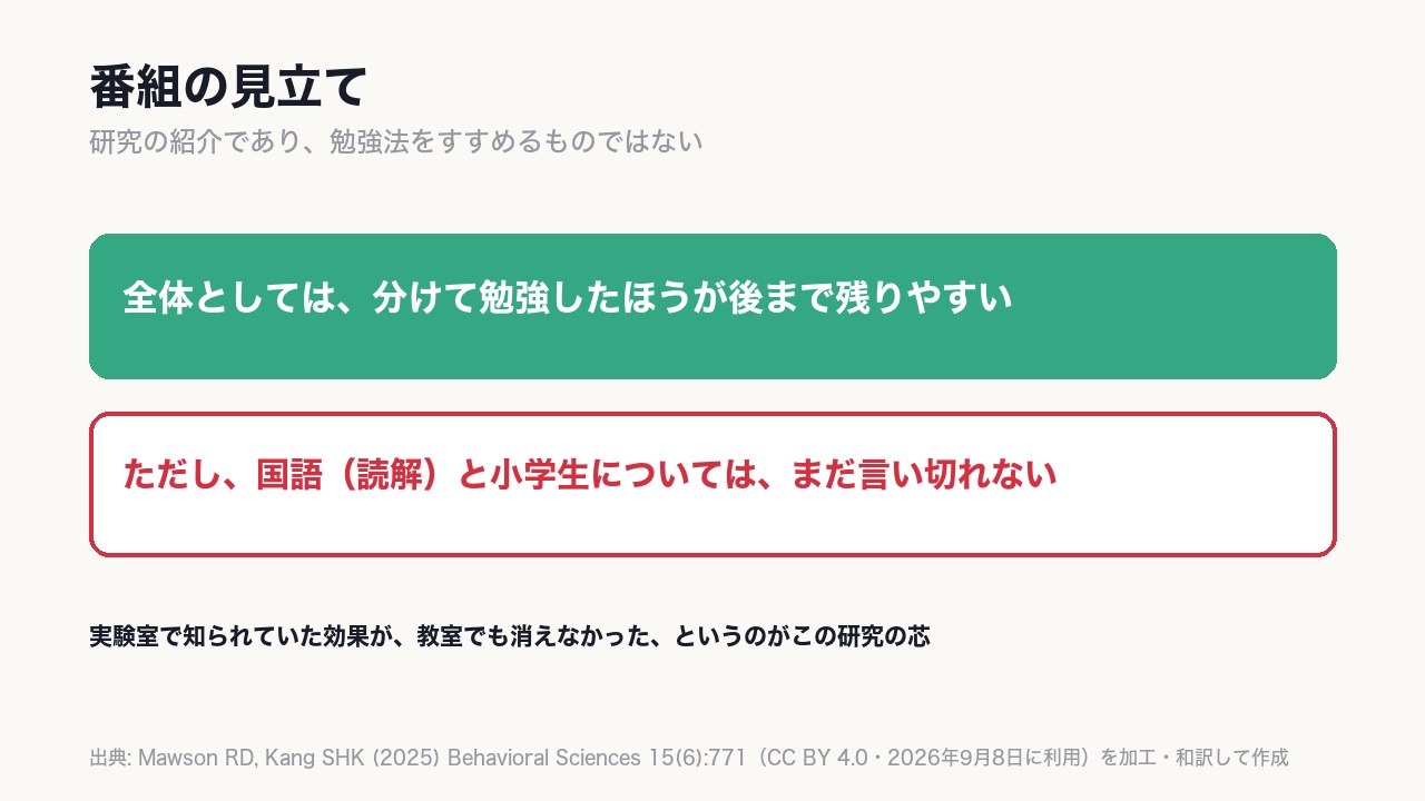 全体としては分けて勉強したほうが後まで残りやすい。ただし国語(読解)と小学生については、まだ言い切れない。