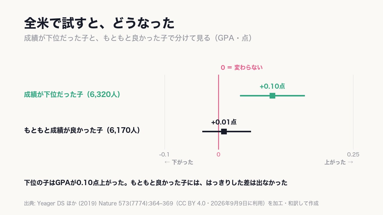 下位の子は《0.10点》上がったが、もともと良かった子には差が出なかった。