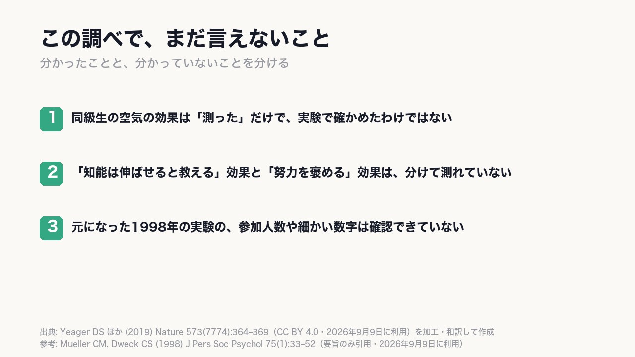 まだ分からないことが3つ。①学校の空気はまだ〈原因〉と言えない。②褒め方と授業全体、どちらの効果かは分けられていない。③元の実験の細かい数字も確認できていない。