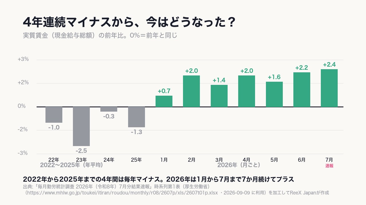2022〜2025年は毎年マイナス、2026年は〈7か月連続〉でプラスに変わった。