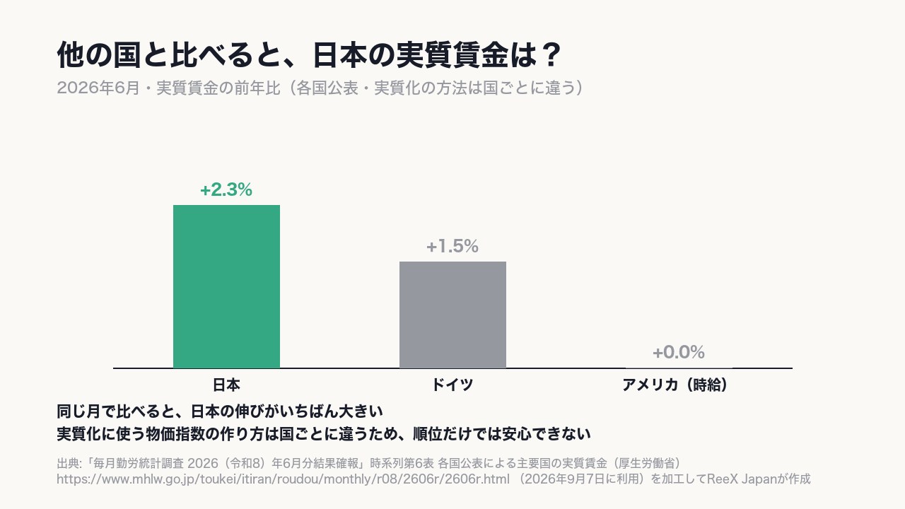 同じ月で比べると、日本の伸び(2.3%)がいちばん大きい。〈国ごとに測り方が違う〉点には注意。