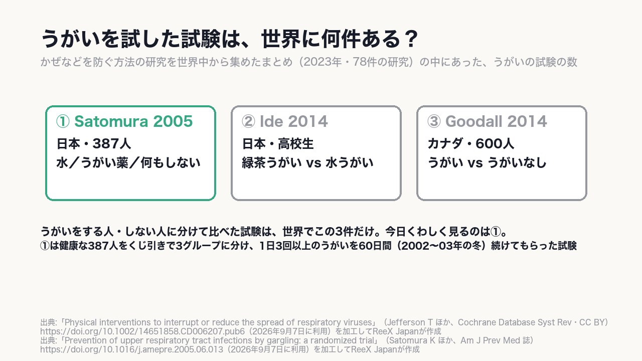 対照を置いてうがいを試した試験は、世界に《3件》だけ。そのうち1件が日本の387人の試験。