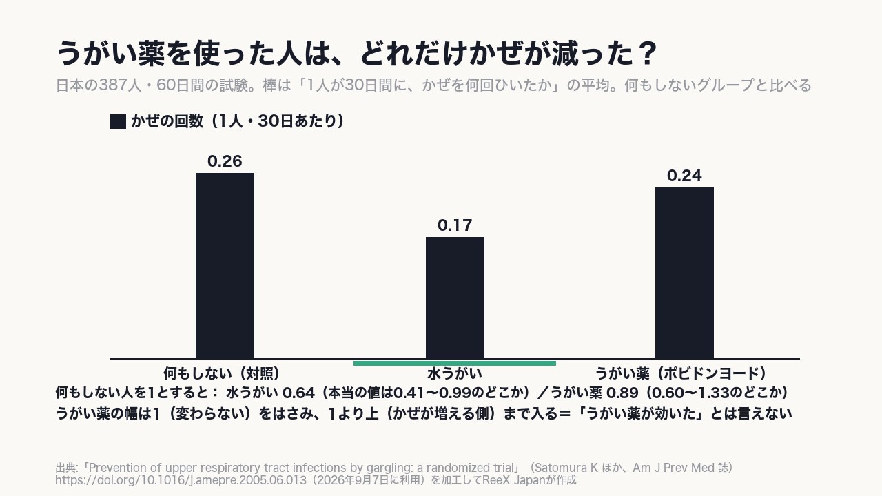 うがい薬は《0.89》で幅が0.60〜1.33=1をまたぐので何も言えない。水うがいは0.64で1をまたがない。