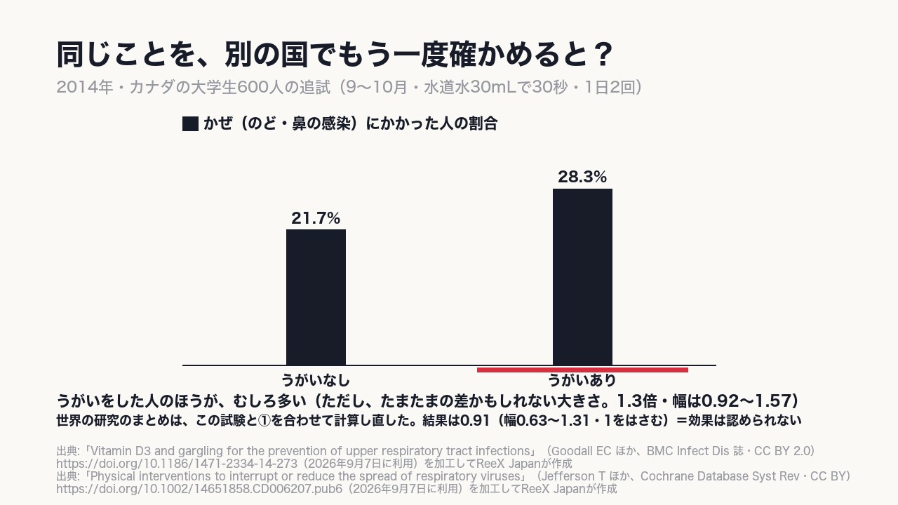 カナダでもう一度確かめた600人では、うがいをした人のほうが〈むしろ多い方向〉(28.3%対21.7%)。1件では決まらない。
