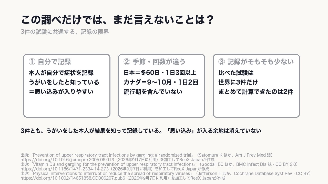 自分で症状を記録する方式は〈思い込み〉が入りやすいと指摘されている。季節も回数も揃っていない。対照を置いた試験は世界に3件だけ。