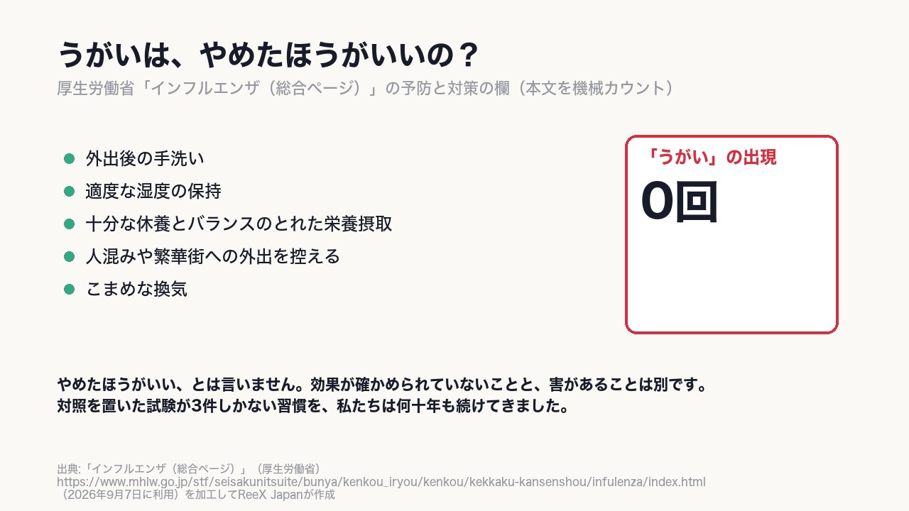 厚生労働省のインフルエンザのページに、〈うがい〉という言葉は0回。やめろとも続けろとも言わない。記録が無いだけ。