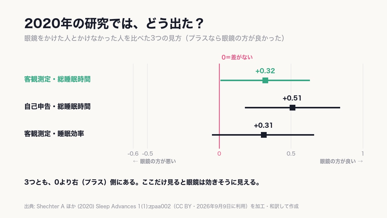 3つの見方とも、《眼鏡をかけた方が良い方向》に出た（2020年の研究）。