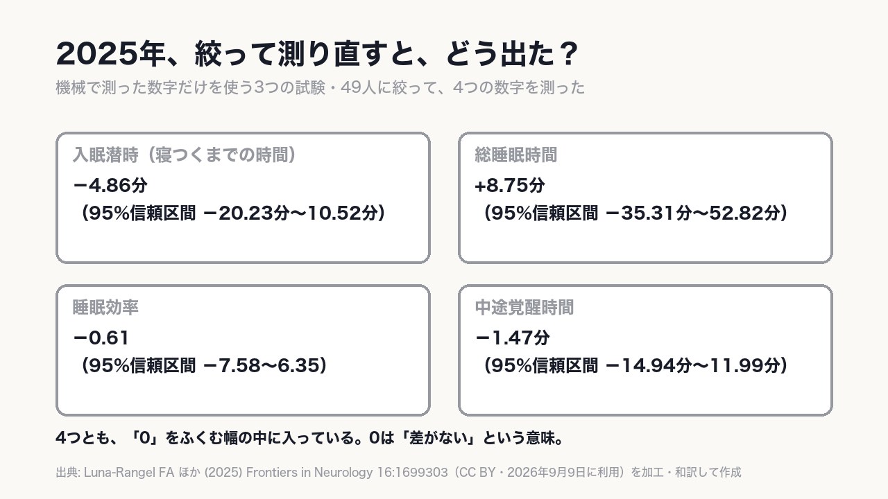 2025年は、《4つの数字》すべてが「0」をふくむ幅だった。