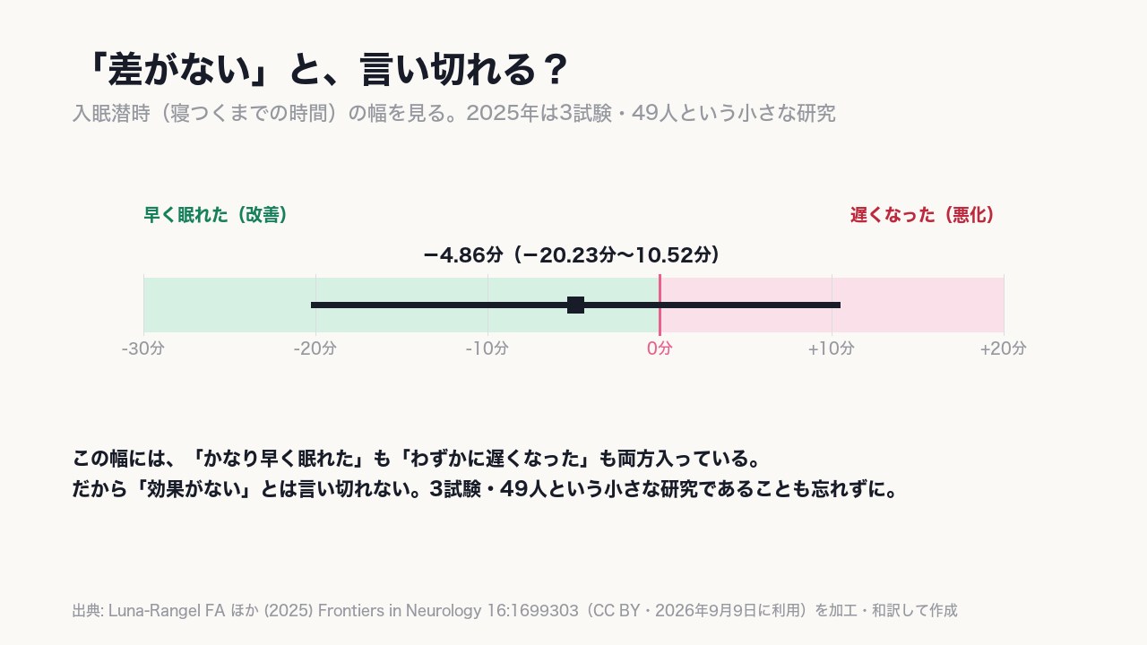 この幅には〈改善も悪化も〉入っている。だから「効果がない」とは言えない。