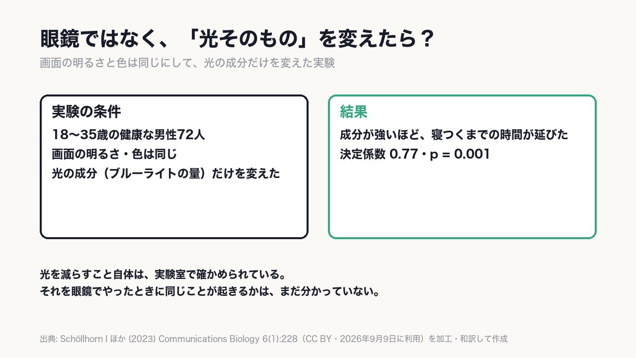 光を減らすこと自体は実験で確かめられている。〈眼鏡でも同じか〉は、まだ分からない。