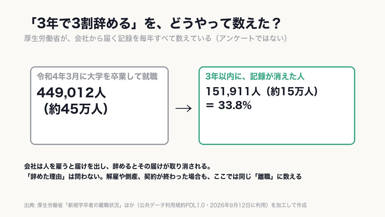 会社に届け出た記録が消えたかどうかを、厚生労働省が全員分数えると《33.8%》だった。