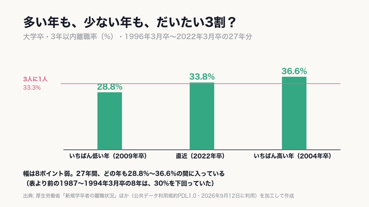 27年間、いちばん少ない年もいちばん多い年も、だいたい《3割》前後だった。