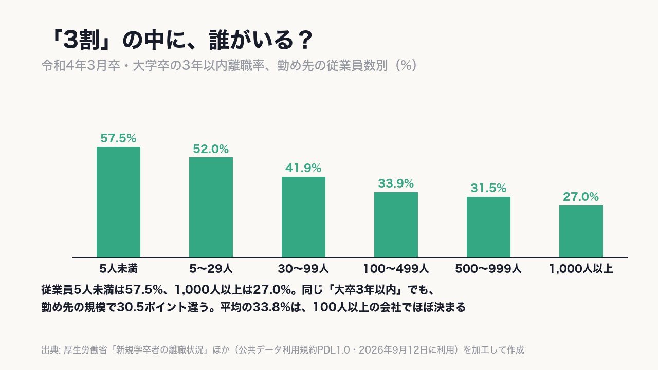 同じ「大卒3年以内」でも、勤め先の大きさで《30.5ポイント》の差がある。