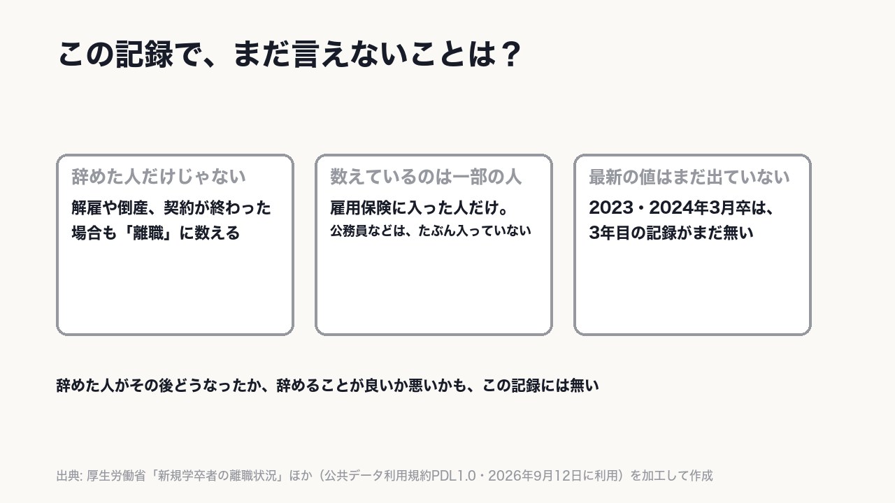 「離職」は倒産や契約満了も含み、数えているのは会社が届けを出している人だけ。いちばん新しい卒業生の〈3年目まで〉の記録もまだ出ていない。