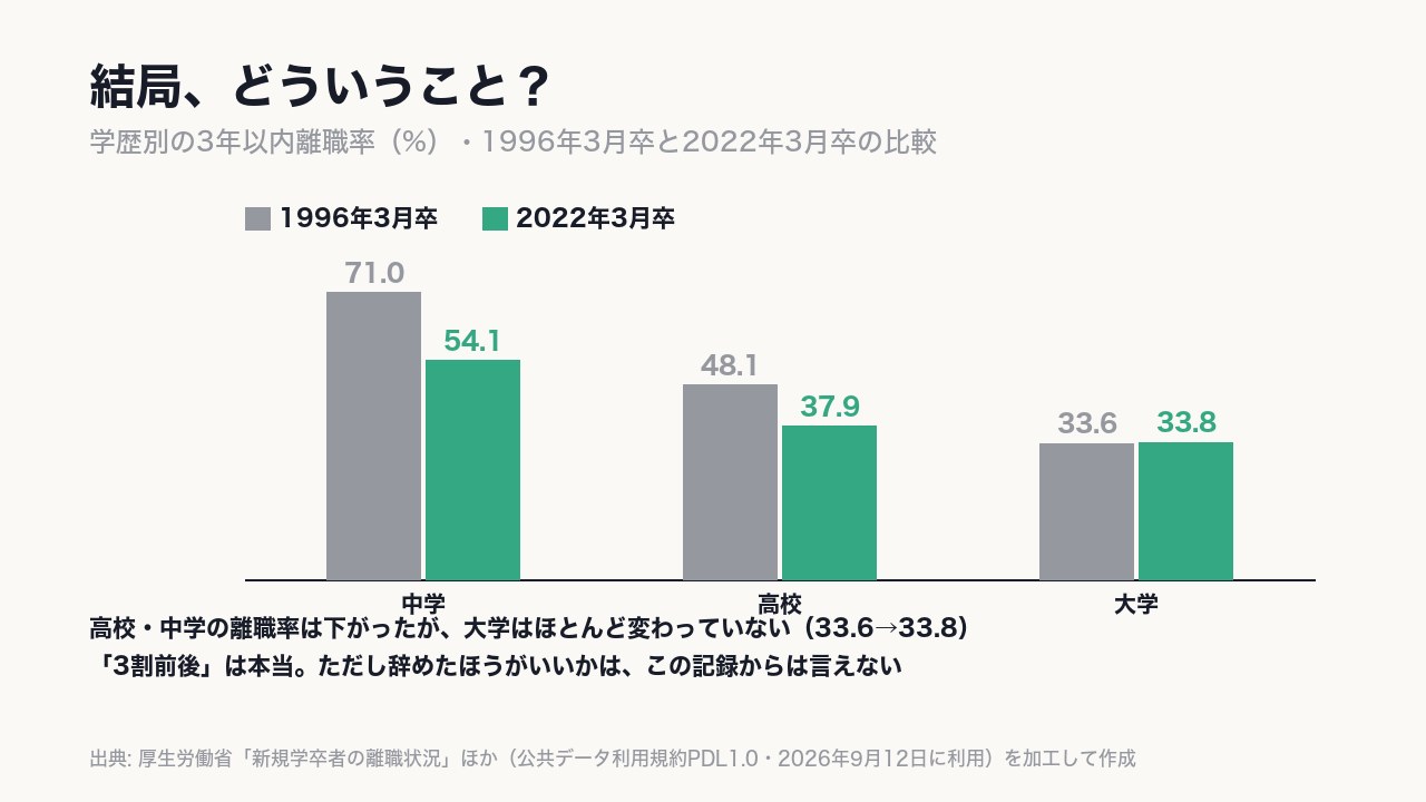 高校・中学の離職率は下がったが、大学の《3割》はほとんど変わっていない。