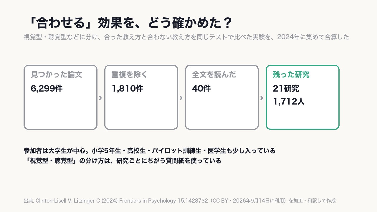 6,299件から絞り込んで、条件に合う実験は《21研究》だけだった。