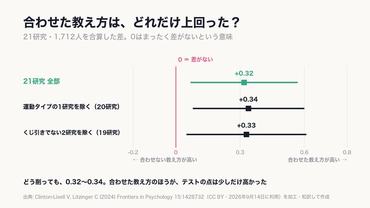 どう削っても《0.32〜0.34》。合わせた教え方のほうが、テストの点は少しだけ高かった。
