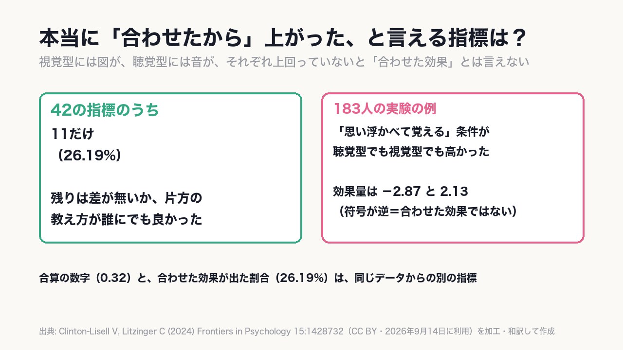 合算の数字(0.32)と、〈合わせたから上がったと言える割合〉は、同じデータからの別の指標。