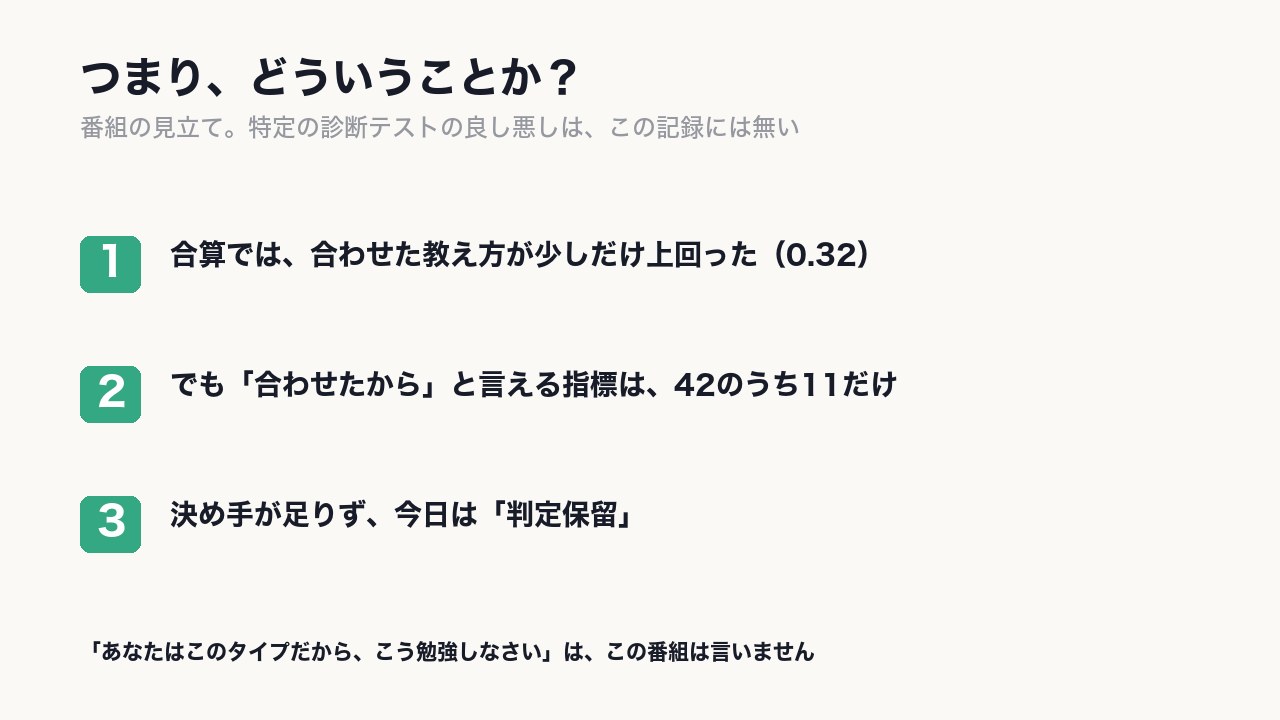 合算では小さくプラス、ただし〈合わせたから上がった〉と言える指標は4分の1。今日の判定は「保留」。