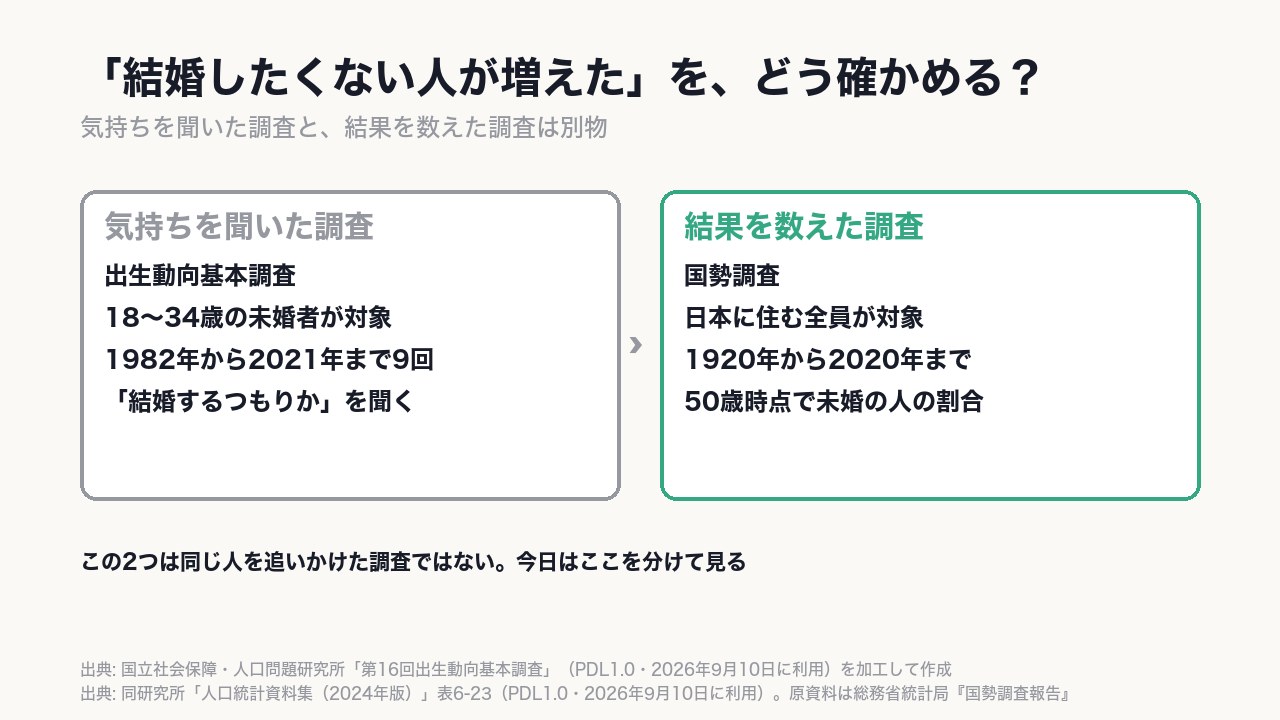 気持ちを聞いた調査と、結果を数えた調査は別物。〈同じ人を追いかけていない〉。