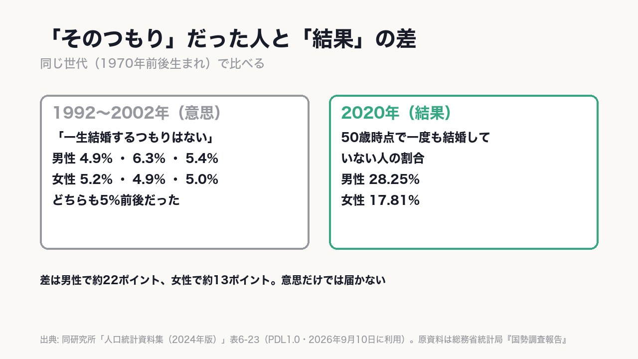 《5%前後》のつもりが、実際に結婚しなかった人は男性28.25%・女性17.81%まで増えた。